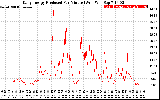 Solar PV/Inverter Performance Daily Energy Production Per Minute