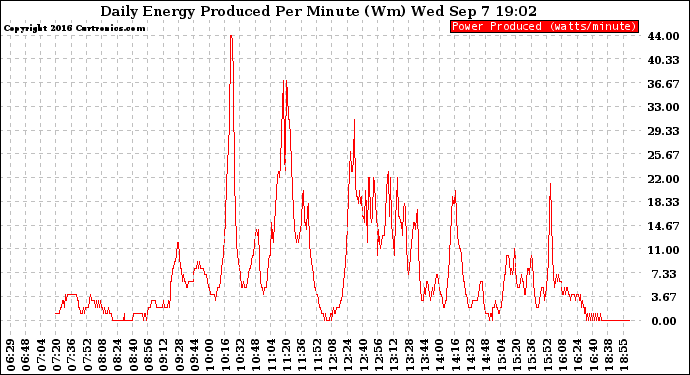 Solar PV/Inverter Performance Daily Energy Production Per Minute