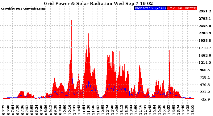 Solar PV/Inverter Performance Grid Power & Solar Radiation