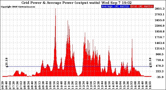 Solar PV/Inverter Performance Inverter Power Output