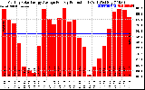 Solar PV/Inverter Performance Monthly Solar Energy Production Average Per Day (KWh)