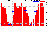 Solar PV/Inverter Performance Monthly Solar Energy Production Running Average