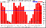 Milwaukee Solar Powered Home MonthlyProductionValue