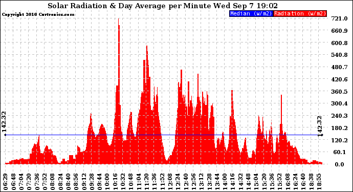 Solar PV/Inverter Performance Solar Radiation & Day Average per Minute