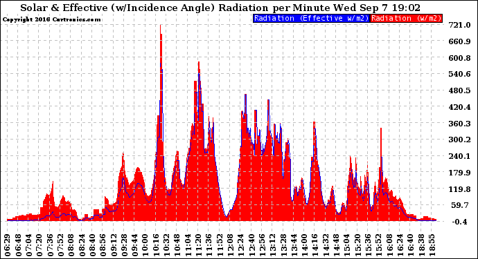 Solar PV/Inverter Performance Solar Radiation & Effective Solar Radiation per Minute