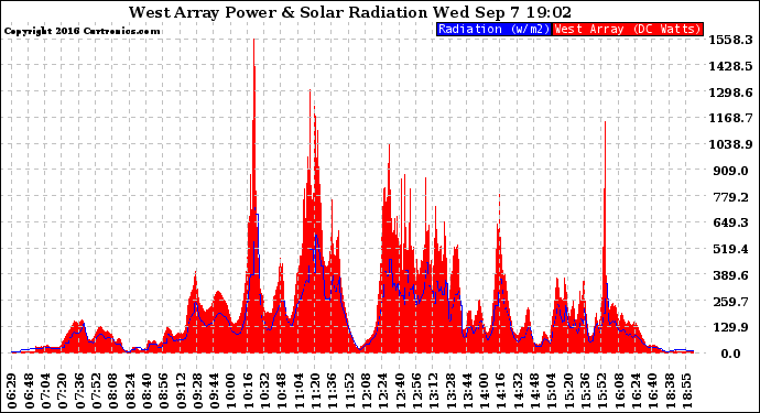 Solar PV/Inverter Performance West Array Power Output & Solar Radiation