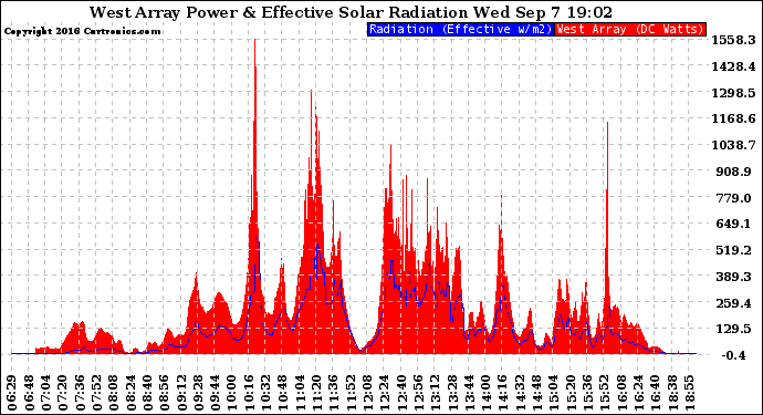 Solar PV/Inverter Performance West Array Power Output & Effective Solar Radiation