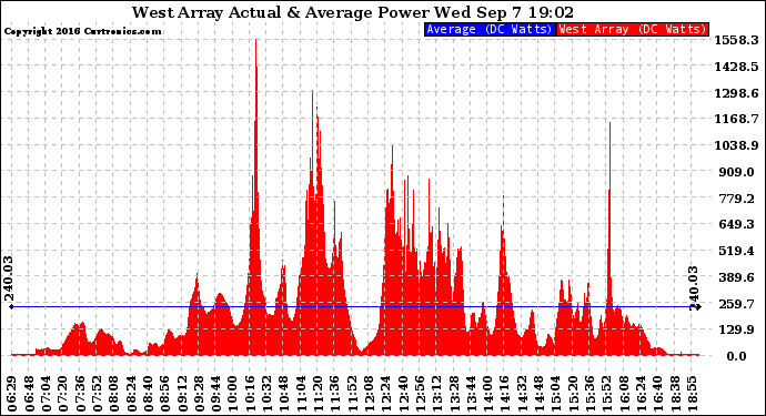 Solar PV/Inverter Performance West Array Actual & Average Power Output