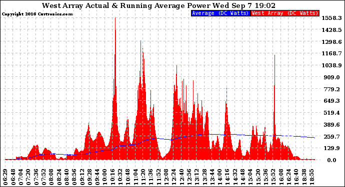 Solar PV/Inverter Performance West Array Actual & Running Average Power Output