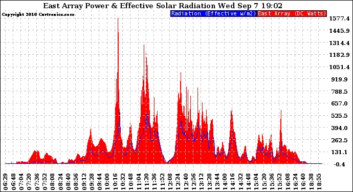 Solar PV/Inverter Performance East Array Power Output & Effective Solar Radiation