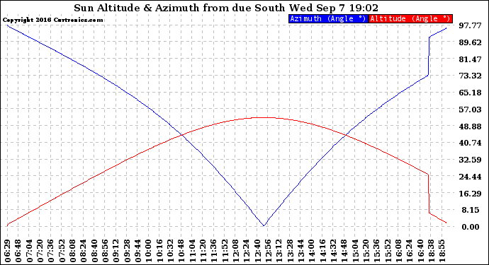 Solar PV/Inverter Performance Sun Altitude Angle & Azimuth Angle