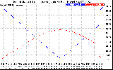 Solar PV/Inverter Performance Sun Altitude Angle & Sun Incidence Angle on PV Panels