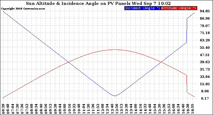 Solar PV/Inverter Performance Sun Altitude Angle & Sun Incidence Angle on PV Panels