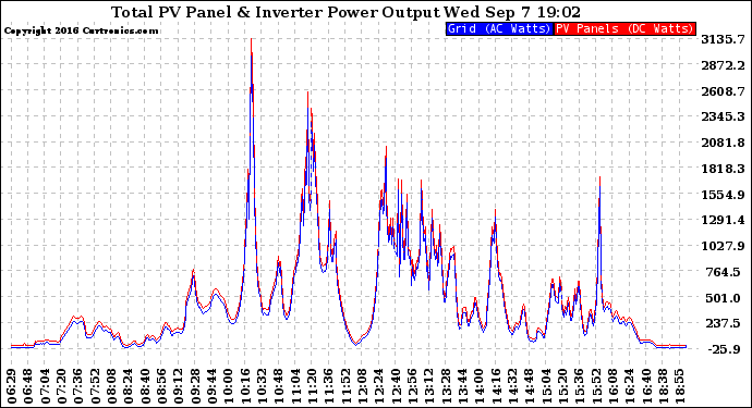 Solar PV/Inverter Performance PV Panel Power Output & Inverter Power Output