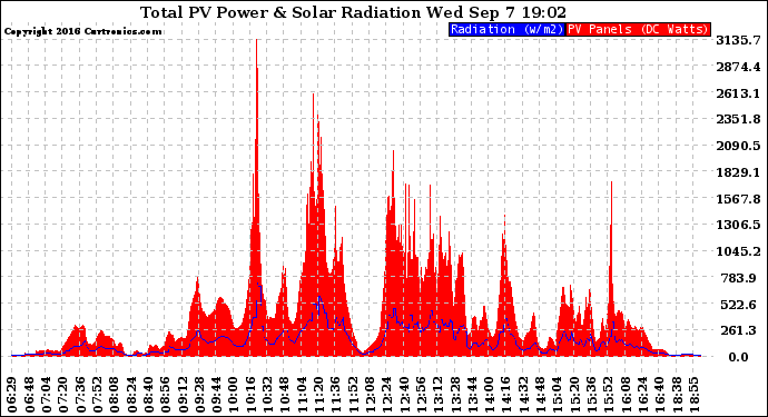 Solar PV/Inverter Performance Total PV Panel Power Output & Solar Radiation