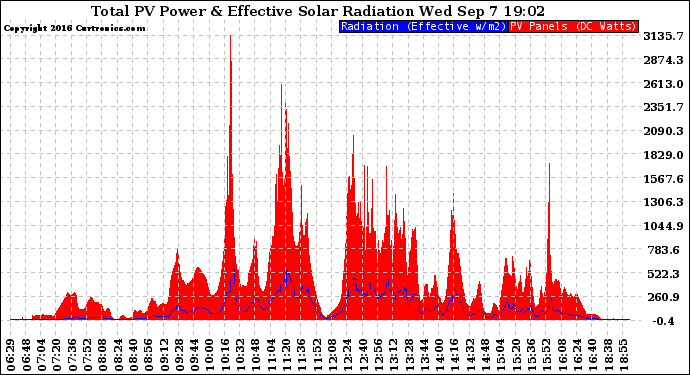 Solar PV/Inverter Performance Total PV Panel Power Output & Effective Solar Radiation