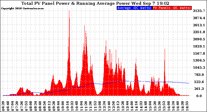 Solar PV/Inverter Performance Total PV Panel & Running Average Power Output