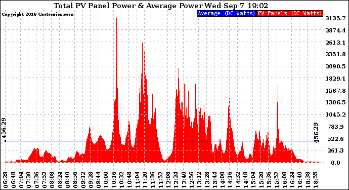 Solar PV/Inverter Performance Total PV Panel Power Output