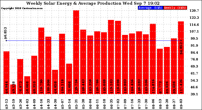 Solar PV/Inverter Performance Weekly Solar Energy Production