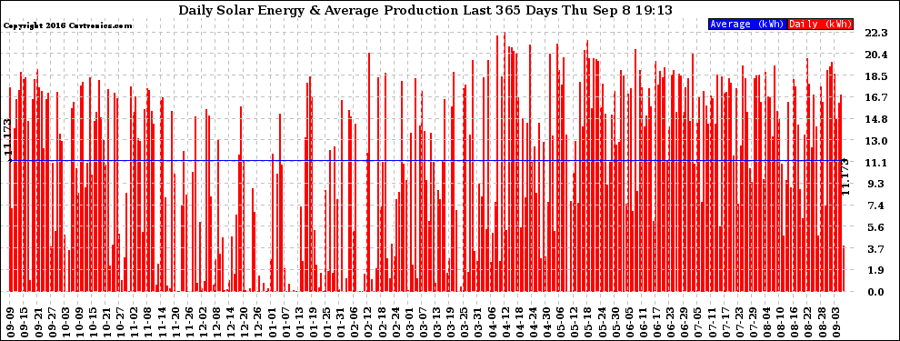 Solar PV/Inverter Performance Daily Solar Energy Production Last 365 Days