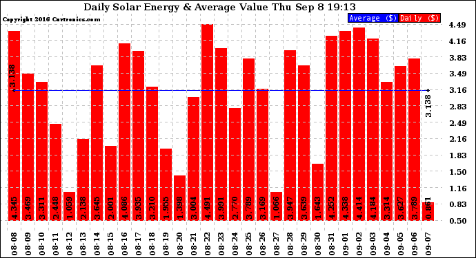 Solar PV/Inverter Performance Daily Solar Energy Production Value