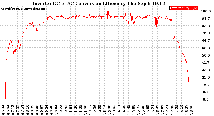 Solar PV/Inverter Performance Inverter DC to AC Conversion Efficiency