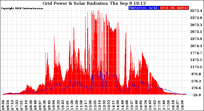 Solar PV/Inverter Performance Grid Power & Solar Radiation