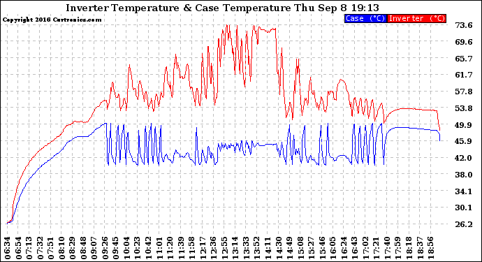 Solar PV/Inverter Performance Inverter Operating Temperature