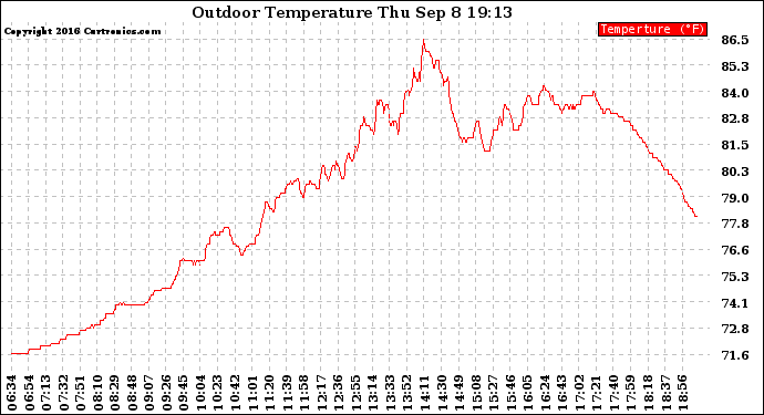 Solar PV/Inverter Performance Outdoor Temperature