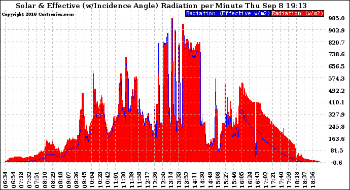 Solar PV/Inverter Performance Solar Radiation & Effective Solar Radiation per Minute