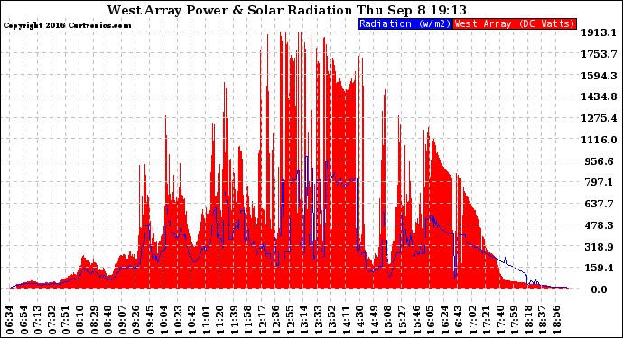 Solar PV/Inverter Performance West Array Power Output & Solar Radiation