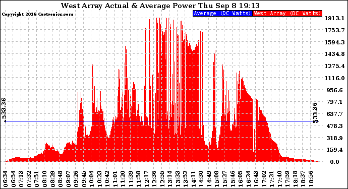 Solar PV/Inverter Performance West Array Actual & Average Power Output