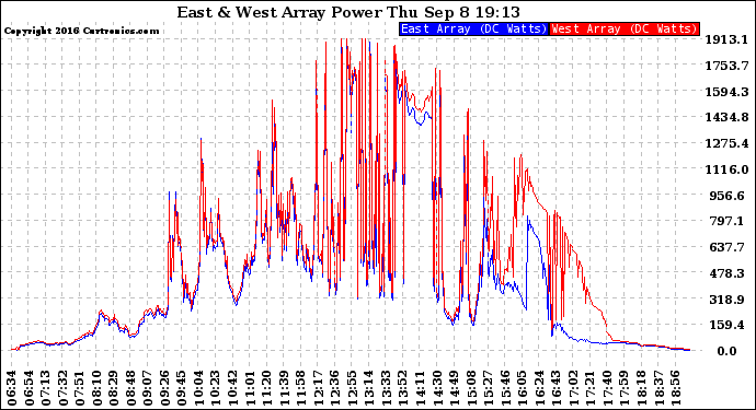 Solar PV/Inverter Performance Photovoltaic Panel Power Output