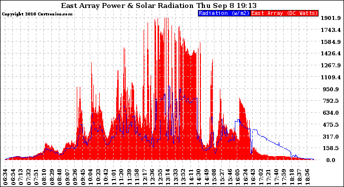 Solar PV/Inverter Performance East Array Power Output & Solar Radiation