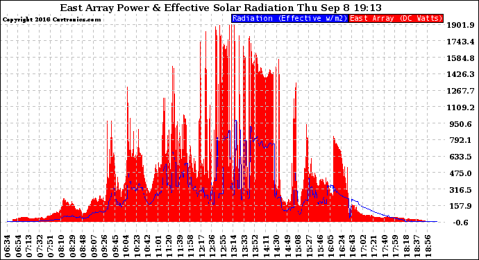 Solar PV/Inverter Performance East Array Power Output & Effective Solar Radiation