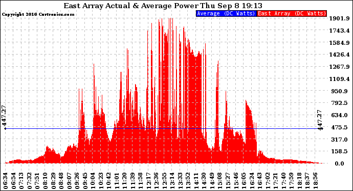 Solar PV/Inverter Performance East Array Actual & Average Power Output