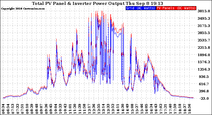 Solar PV/Inverter Performance PV Panel Power Output & Inverter Power Output