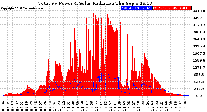 Solar PV/Inverter Performance Total PV Panel Power Output & Solar Radiation