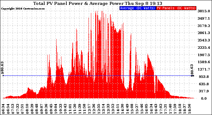 Solar PV/Inverter Performance Total PV Panel Power Output