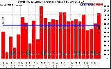 Solar PV/Inverter Performance Weekly Solar Energy Production Value