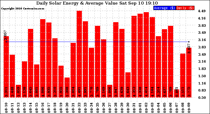 Solar PV/Inverter Performance Daily Solar Energy Production Value