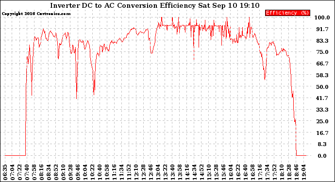 Solar PV/Inverter Performance Inverter DC to AC Conversion Efficiency