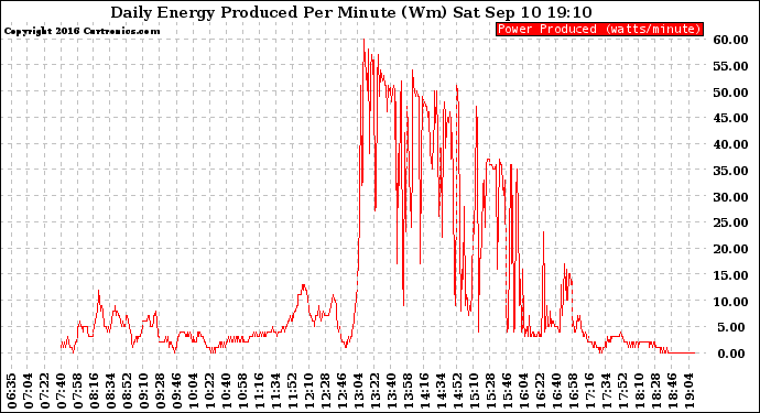 Solar PV/Inverter Performance Daily Energy Production Per Minute