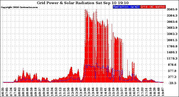 Solar PV/Inverter Performance Grid Power & Solar Radiation