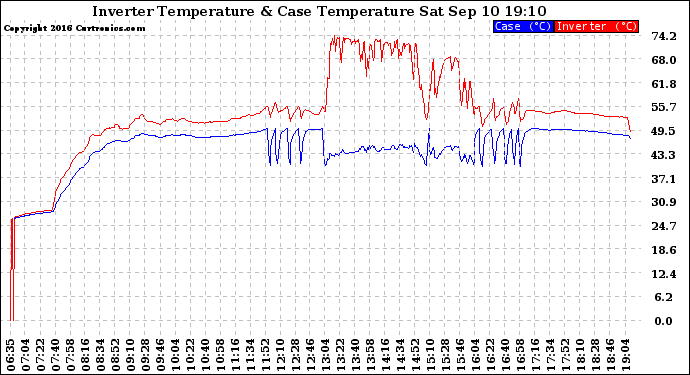 Solar PV/Inverter Performance Inverter Operating Temperature