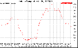 Solar PV/Inverter Performance Outdoor Temperature