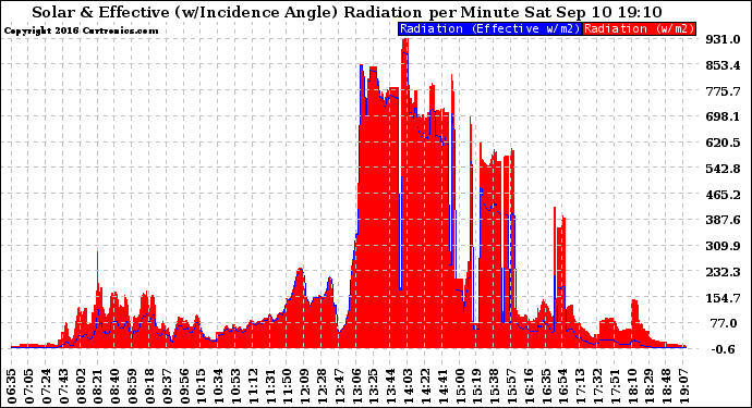 Solar PV/Inverter Performance Solar Radiation & Effective Solar Radiation per Minute