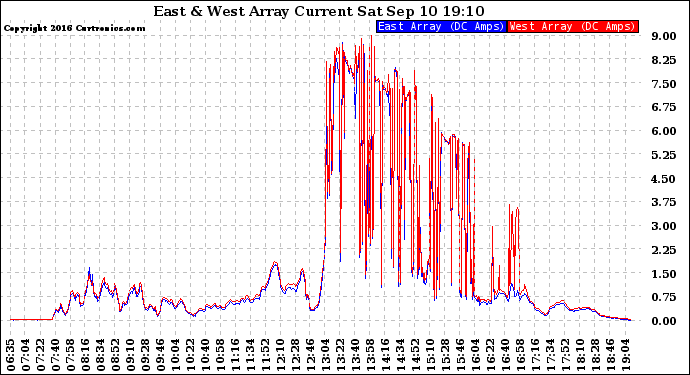 Solar PV/Inverter Performance Photovoltaic Panel Current Output