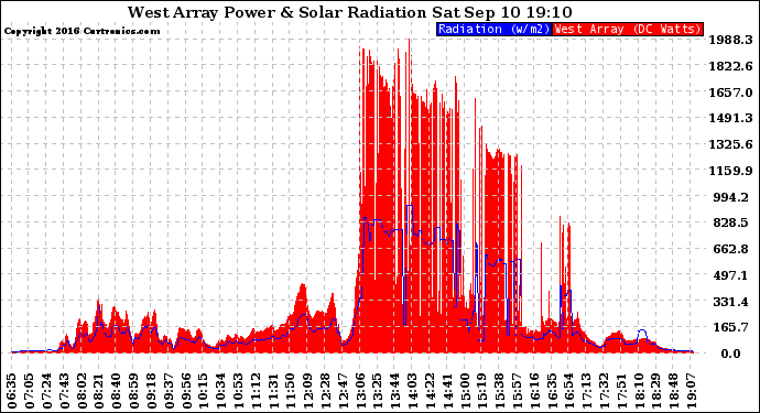 Solar PV/Inverter Performance West Array Power Output & Solar Radiation