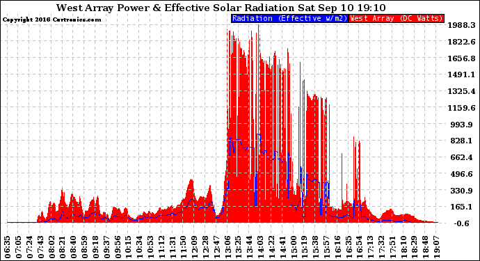 Solar PV/Inverter Performance West Array Power Output & Effective Solar Radiation